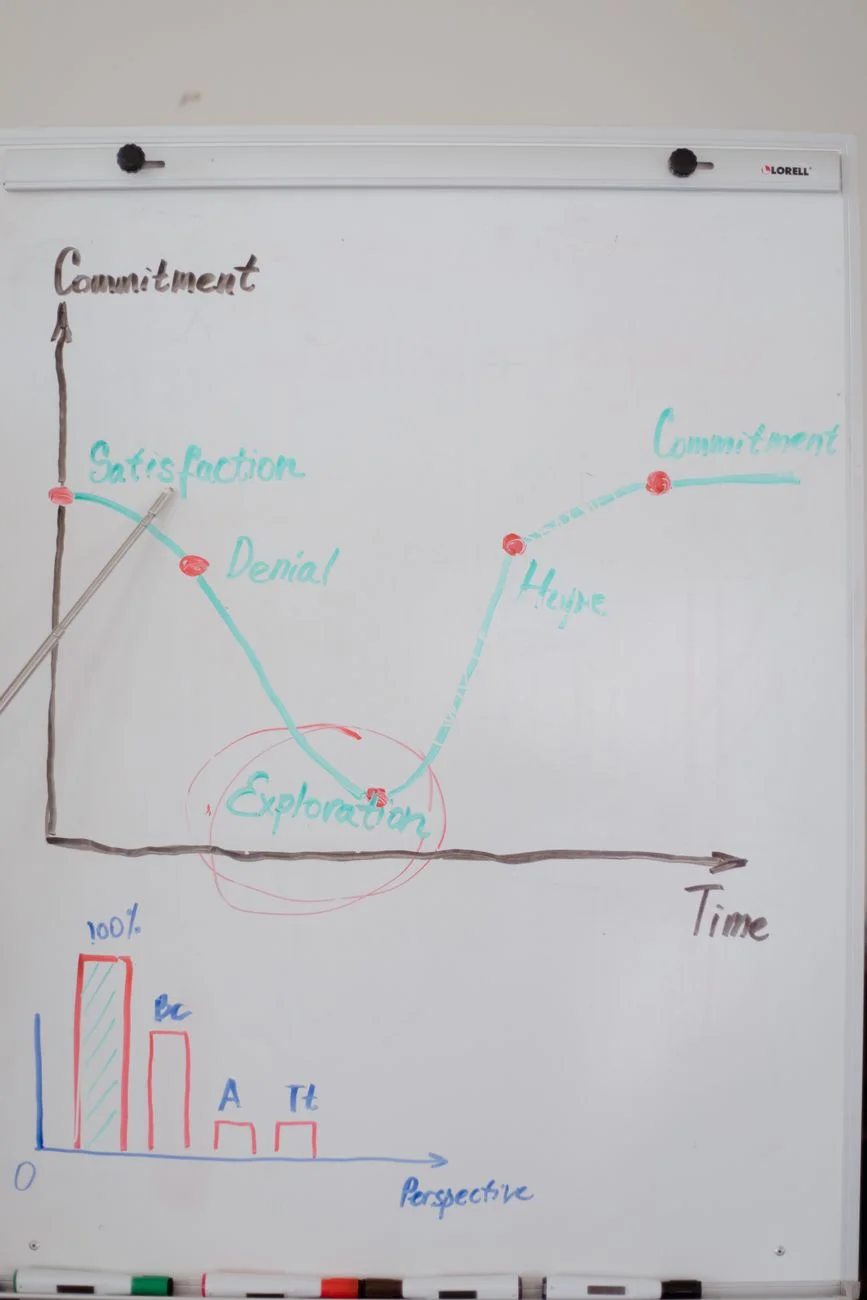 A simple line chart sketched on a whiteboard with annotations and date labels